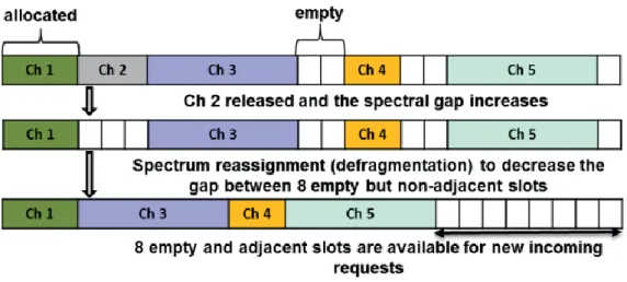 Figura 12 - Fragmentação do espectro num link. A desfragmentação é realizada usado o realocação do espectro  [26]