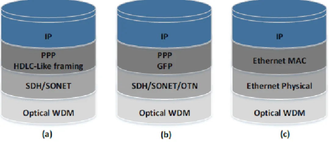 Figura 20 - Possibilidades de arquitecturas de multicamadas para mapeamento IP sobre WDM [19]