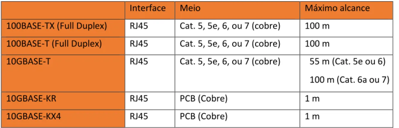 Tabela 2 - Lista de interfaces com tecnologia LPI na norma 802.3az 