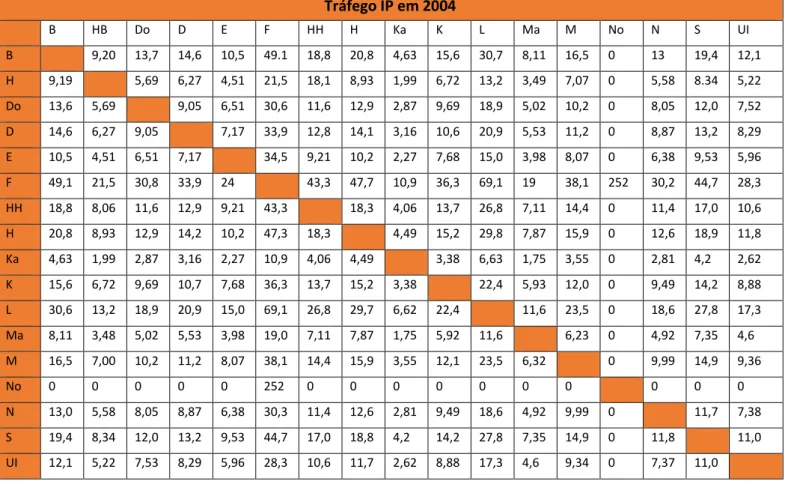 Tabela 6 - Matriz de Tráfego IP com base no ano de 2004 [51] . 