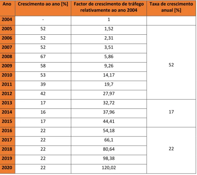 Tabela 7 - Previsão de crescimento de tráfego IP na Europa Ocidental, baseado em [19]  e [1, 2] 