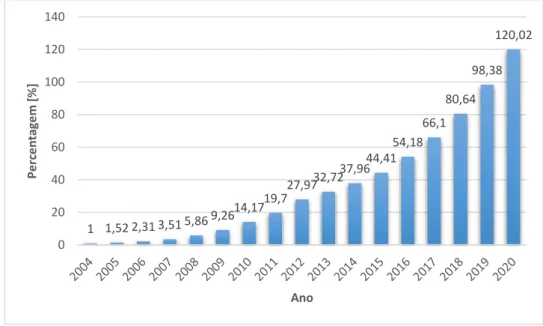 Figura 24 - Previsão do Crescimento de Tráfego IP com base nos dados VNI [1, 2]. 