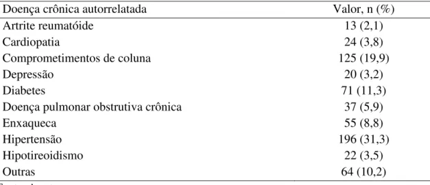 Tabela 2 – Doenças crônicas autorrelatadas pelos participantes da validação (n = 499) 