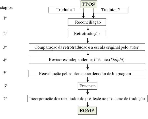 Figura 1. Representação gráfica dos estágios da tradução e adaptação cultural da PPOS  em EOMP