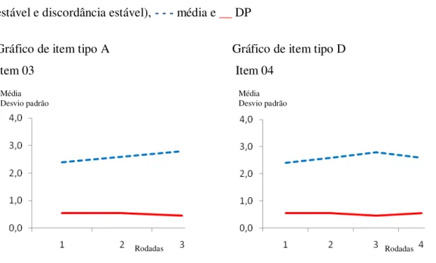 Figura  2.  Gráficos  de  item  tipo  A  (opinião  estável  e  concordância  estável)  e  D  (opinião  estável e discordância estável), - - - média e __ DP 