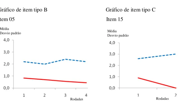 Gráfico de item tipo B                                          Gráfico de item tipo C  Item 05                                                                  Item 15 