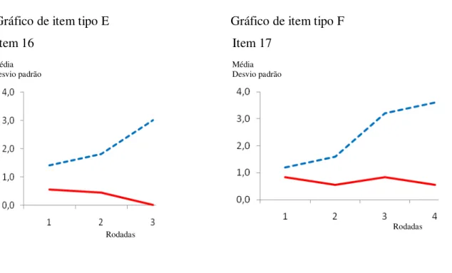 Figura 4. Gráficos de item tipo E (mudança de opinião entre 1ª e 2ª rodada e entre a 1ª e 2ª  rodada para a 3ª rodada com crescimento para forte concordância) e F (aumento da mudança  de opinião com crescimento para moderada concordância), - - - = média e 