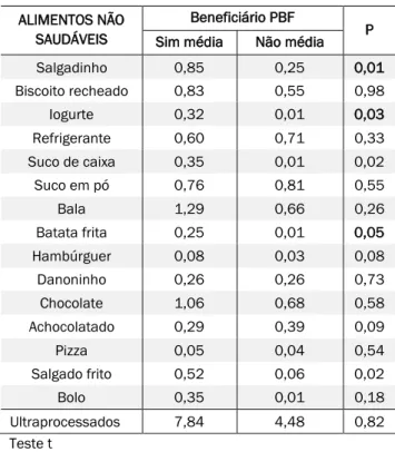 Tabela 4- Consumo diário médio de alimentos saudáveis  entre crianças e adolescentes de uma escola pública do  município de Juazeiro do Norte, de acordo com 