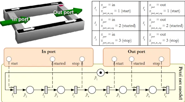 Figure 24: Example Petri net model associated to the behavior of  a conveyor