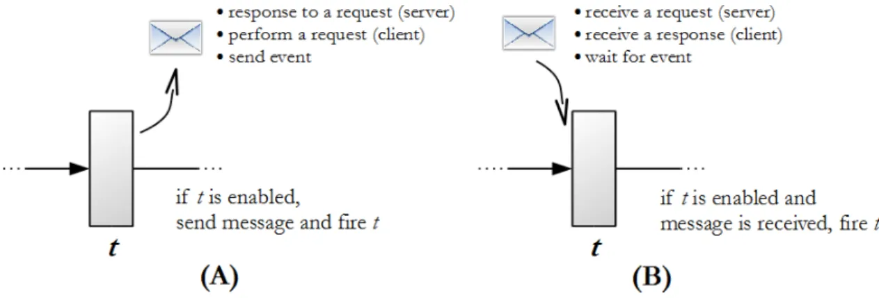 Figure 25: Two types of  service message association to transitions (A) transition outputs a message, (B) transition waits for a message
