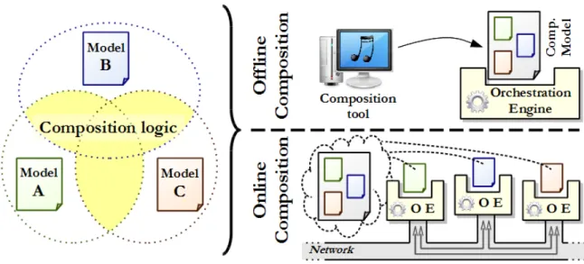 Figure 27: Composition of  Petri net models and their execution in orchestration engines