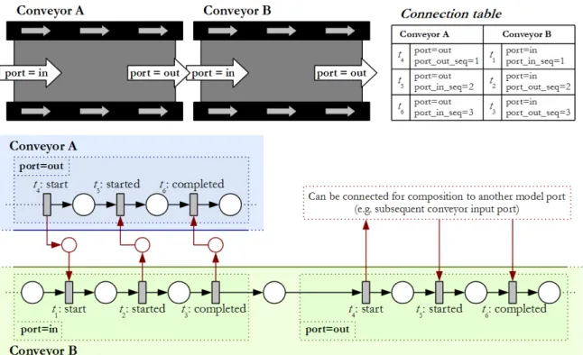 Figure 29: Port-based composition of  two Petri net models representing two conveyors