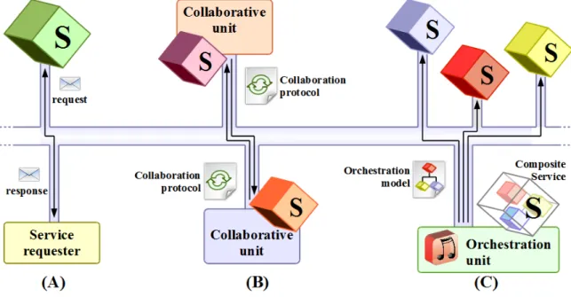 Figure  10  shows   the  most  common  interaction   methods   to   access  and  coordinate   services,  namely simple request-response, choreography and orchestration (with composition of  services).