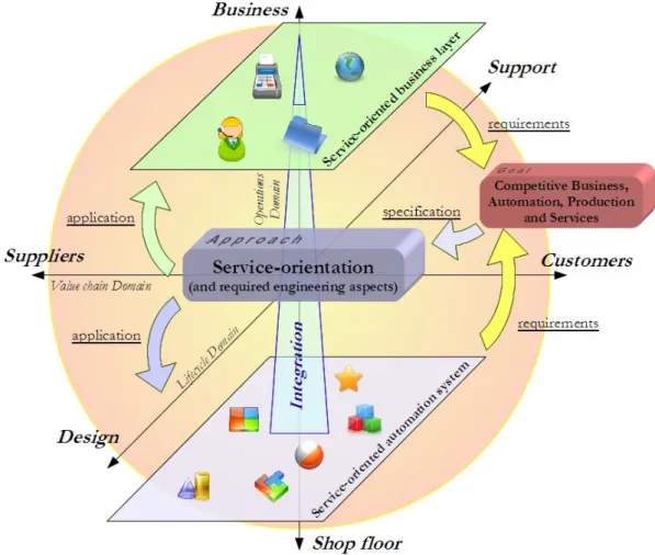 Figure 12: Service-oriented industrial automation ecosystem integrated to the CMM model