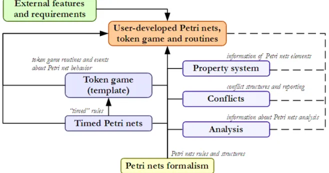 Figure 19: Approach for the open methodology for applied Petri nets