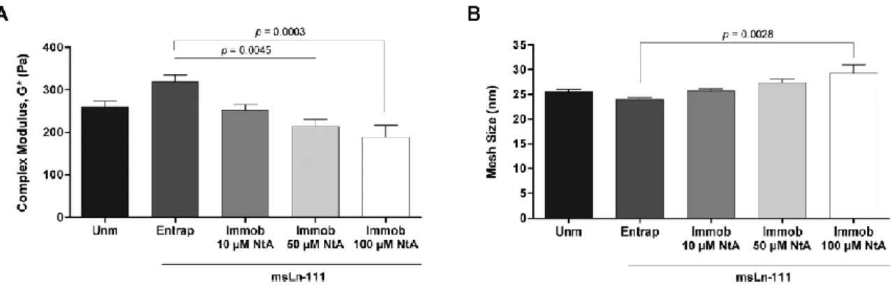 Fig.  3  Mechanical  and  structural  properties  of  PEG-4MAL  hydrogels  modified  with  affinity-bound  laminin