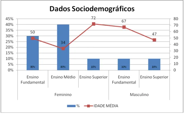 Figura 2- Perfil sociodemográfico dos participantes do pré-teste 