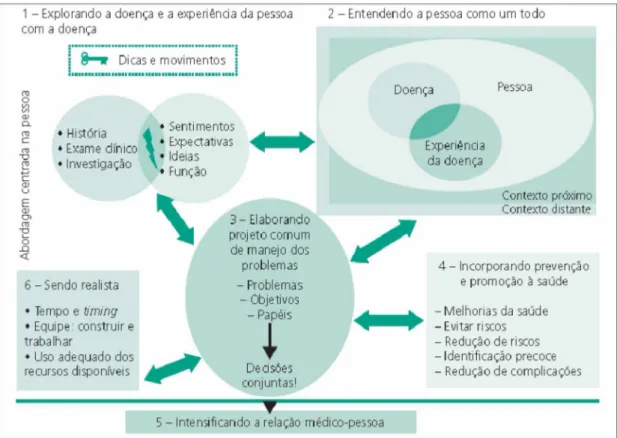 Figura 2.  Princípios do MCP- Aptadada (Stewart,  2010)