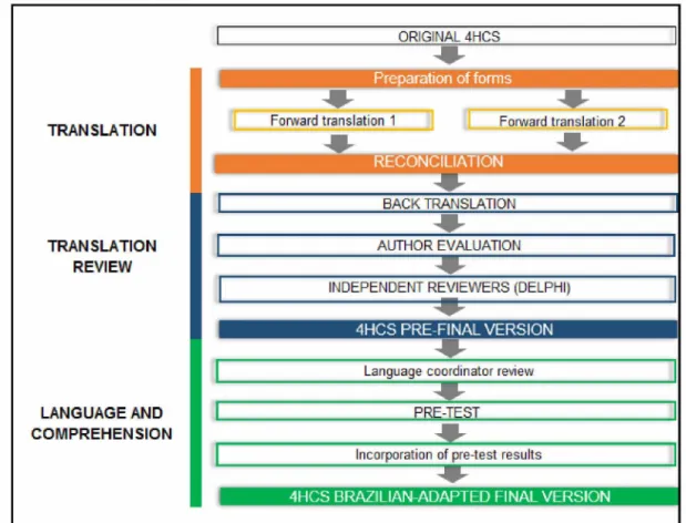 Figure 1  -  Translation and cultural adaptation of the Four Habits Coding Scheme