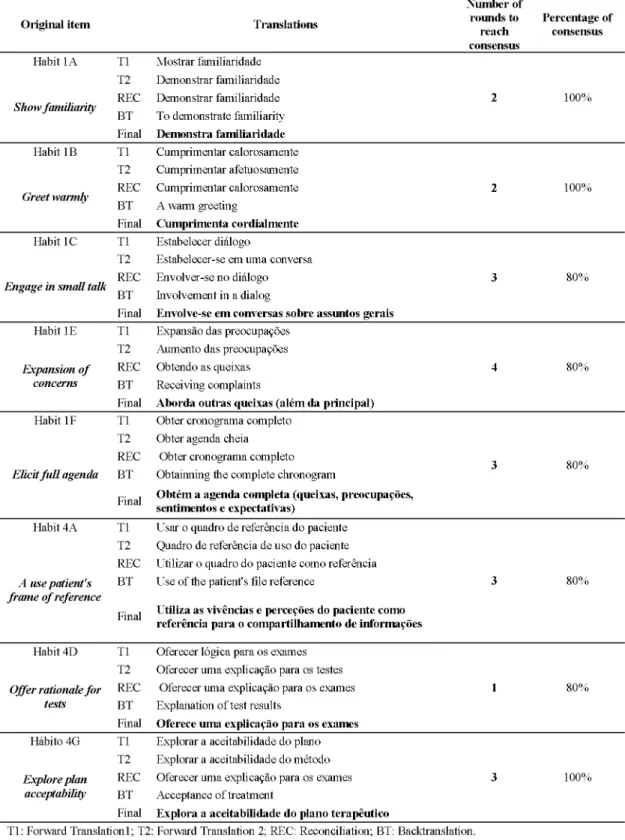 Table  1.  Process to solve discrepant item translations through the Delphi technique