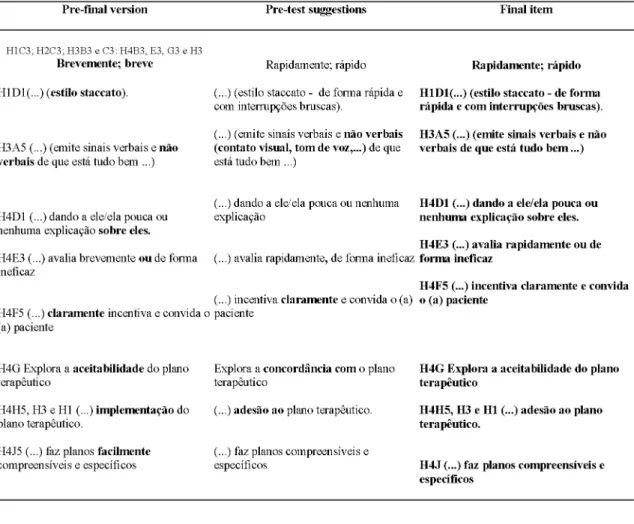 Table 4. Pre-final version, pre-test suggestions and final version of the 4HCS