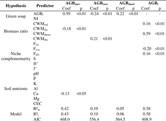 Table 1. Best models obtained from a series of multiple regression analyses for each biomass  components (AGB surv , AGB recr  AGB mort , AGB i ) and 19 predictors using linear mixed models  and  including  sites  as  random  effect