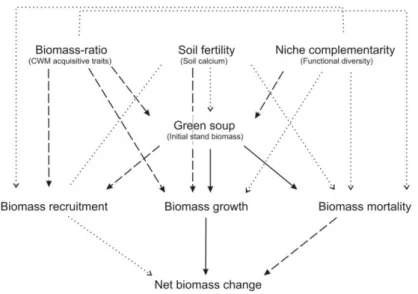 Fig. 2. Combination of the best models obtained from a series of multiple regression analyses  for  each  biomass  components  (AGB surv ,  AGB recr   AGB mort ,  AGB i )  and  the  tested  hypotheses  using  linear  mixed  models  and  including  sites  a