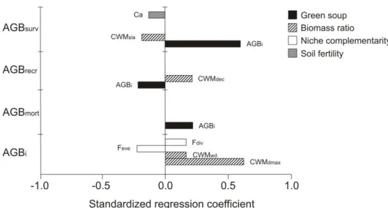 Fig.  3.  Comparison  among  the  effect  of  four  ecological  hypotheses  (soil  fertility,  biomass  ratio,  niche  complementarity  and  green  soup)  on  biomass  dynamics  in  tropical  dry  forests