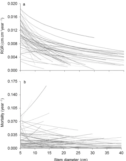 Fig. 1. Size-dependent changes in relative stem diameter growth rate (RGR) and mortality rate  (MR) across 59 dry-forest tree species