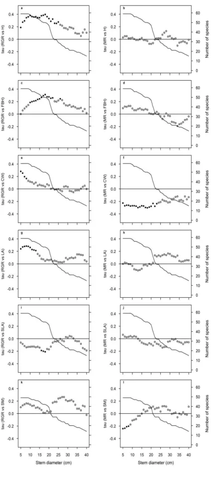 Fig. 3.  Size-dependent changes in  partial  correlation  coefficients  (Kendall‟s  tau)  between  demographic rates (RGR and MR)  and  tree  architectural  variables  (height  [H],  first  branch  height  [FBH]  and  crown  wide  [CW]),  leaf  traits  (le