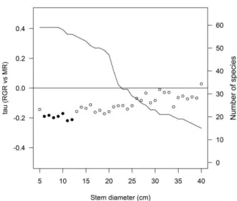 Fig. 4. Size-dependent changes in correlation coefficients between relative growth rate (RGR)  and  mortality  rate  (MR)  across  59  species