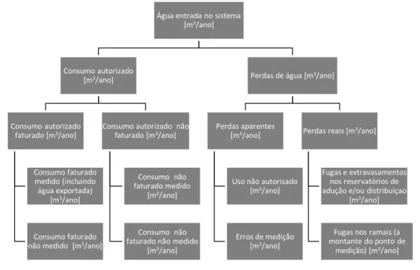 Figura 4.4 - Terminologia apresentada pela ERSAR com os componentes do balanço hídrico (adaptado do Controlo de  perdas de água em sistemas públicos de adução e distribuição, 2005) 