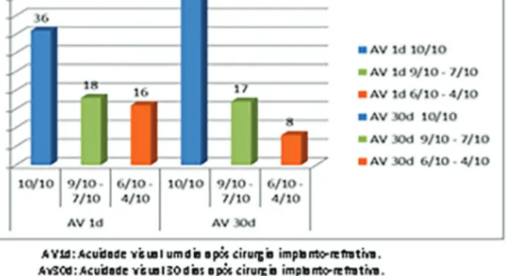 Figura 3. Comparação da acuidade visual antes e  30 dias após cirurgia implanto‑refrativa.