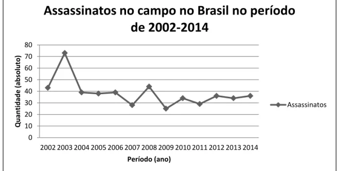 Gráfico 1: Assassinatos no campo no Brasil no período de 2002-2014  Fonte: Caderno Conflitos no Campo