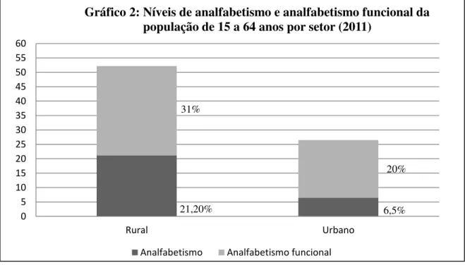 Gráfico 2: Níveis de analfabetismo e analfabetismo funcional da população de 15 a 64 anos, por setor (2011)  Fonte: Inaf Brasil 2001-2002 e 2011 – Adaptado de Oliveira (2015)