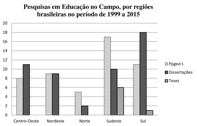 Gráfico 3: Distribuição dos Programas de Pós-graduação em Geografia e das pesquisas em educação no campo,  por regiões brasileiras no período de 1999 a 2015