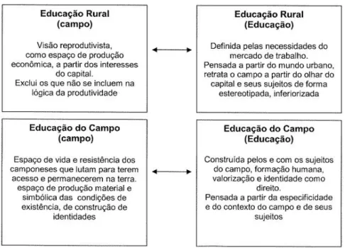 Figura 1: Concepções norteadoras da Educação Rural versus Educação do campo  Fonte: Miranda (2010, p