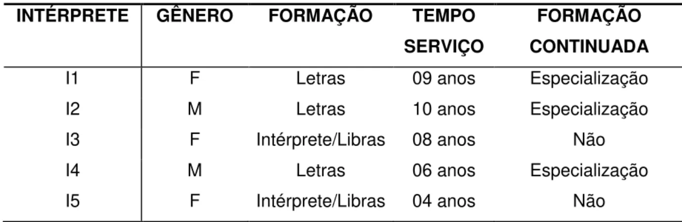 Tabela 2  –  Caracterização dos Intérpretes de Libras  INTÉRPRETE  GÊNERO  FORMAÇÃO  TEMPO 