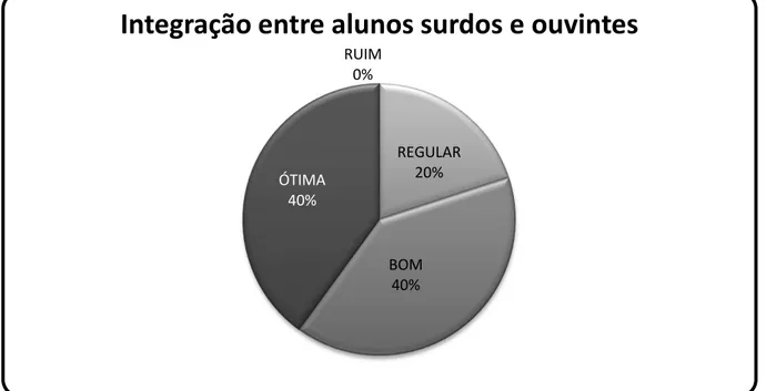 Gráfico 6  –  Integração entre alunos surdos e ouvintes na escola regular  FONTE: Pesquisa de campo com intérpretes de Libras (2011)