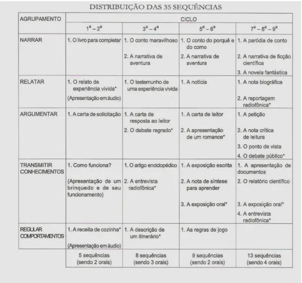 Figura 1 – Sequências didáticas para expressão oral e escrita 