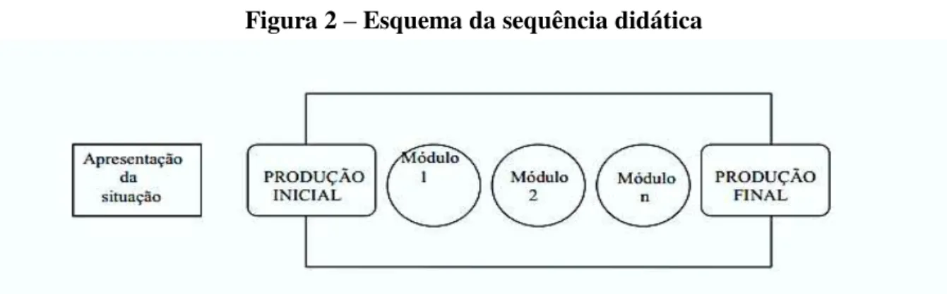 Figura 2  –  Esquema da sequência didática 