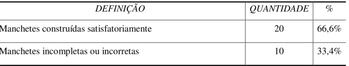 Tabela 2 – Construção de manchetes 