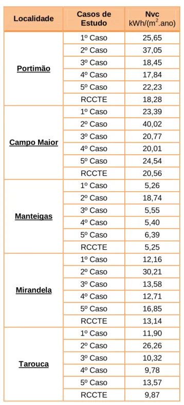 Tabela 17 - Quadro resumo da 2ªsimulação para a estação de arrefecimento (verão) - Nvc 