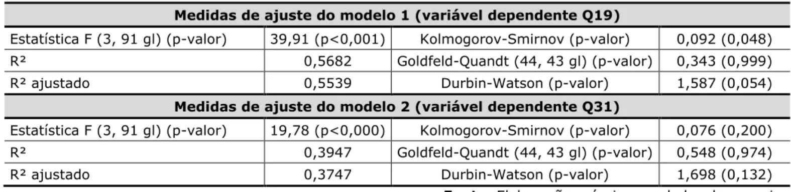 Tabela 7 – Medidas de ajuste dos modelos de regressão estimados  
