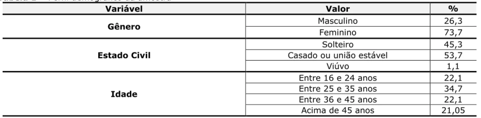 Tabela 1 – Perfil demográfico da amostra 