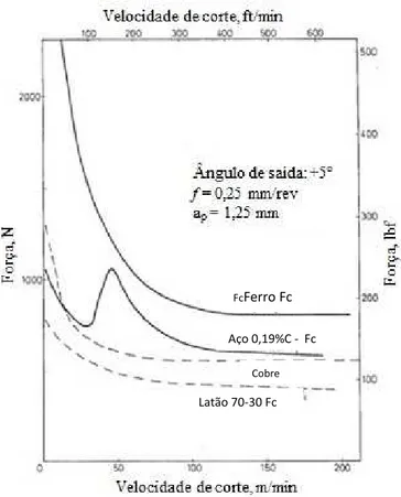 Figura 2.4 Influencia da Velocidade de Corte na Força de Corte   (TRENT e WRIGHT, 2000) 