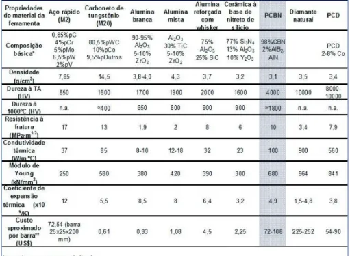 Tabela 2.2 Dados quantitativos dos principais materiais para ferramenta de corte  (ABRÃO, 1995) 