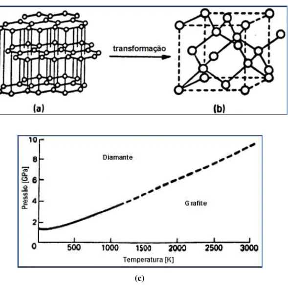 Figura 2.7 Estrutura a)- hexagonal compacta se transforma em b) – cúbica de face centrada; c)  diagrama de equilíbrio diamante/grafite (adaptado de HEATH, 1986) 