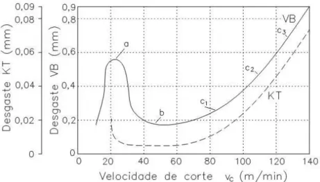 Figura 2.12 Desgaste VB e KT de uma ferramenta de metal duro em função da velocidade  de corte, para o aço ABNT 1060 (FERRARESI, 2003) 