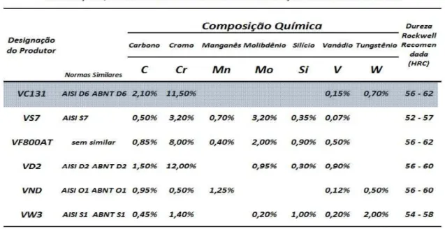 Tabela 3.1 Informações e características dos principais aços para trabalho a frio (VILLARES  METALS, 2011) 